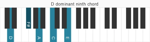 Piano voicing of chord  D9